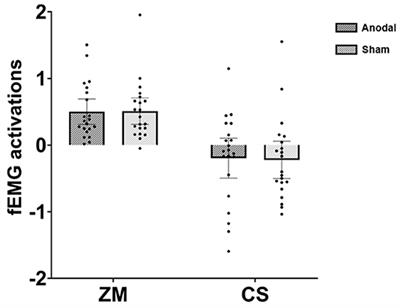 Right Temporoparietal Junction Plays a Role in the Modulation of Emotional Mimicry by Group Membership